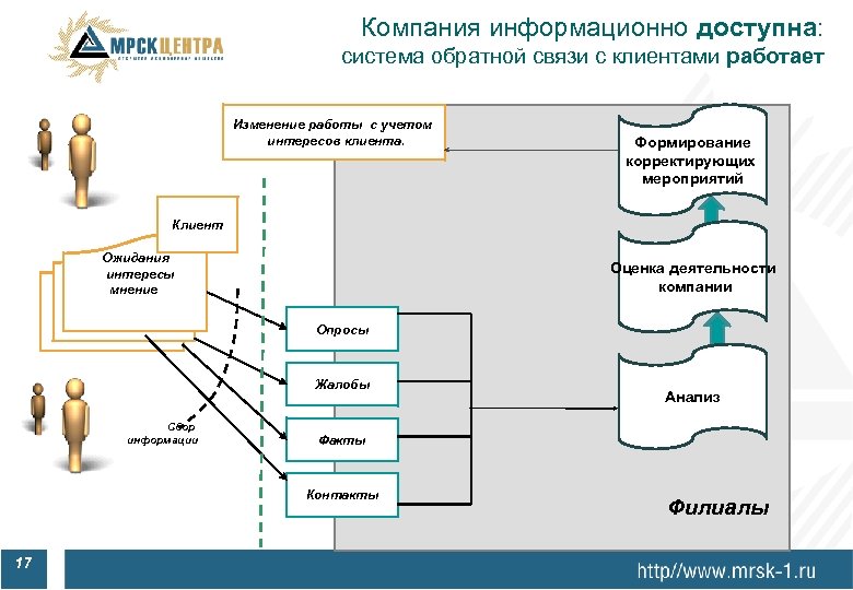 Информационная доступность организации. Что такое система обратной связи с клиентами. Обратная связь с клиентом. Работа с обратной связью клиента. Организация обратной связи с клиентами.