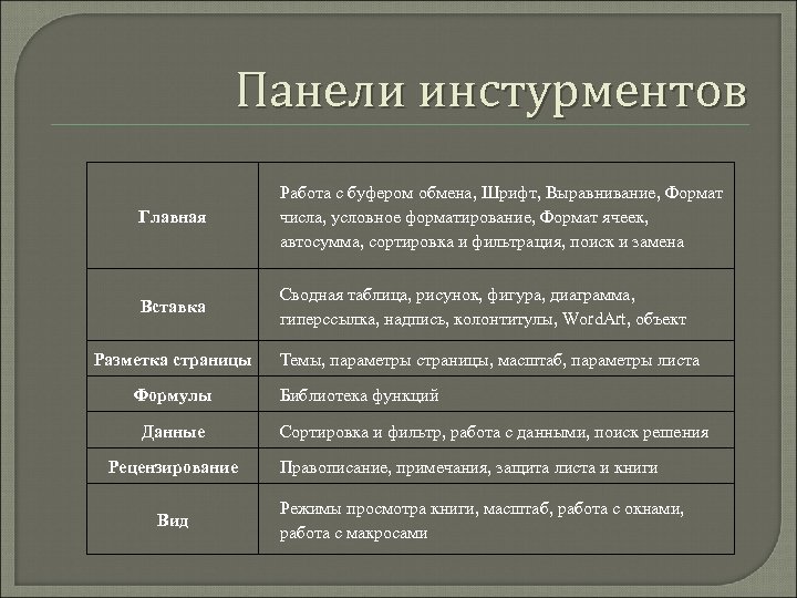 Панели инстурментов Главная Работа с буфером обмена, Шрифт, Выравнивание, Формат числа, условное форматирование, Формат