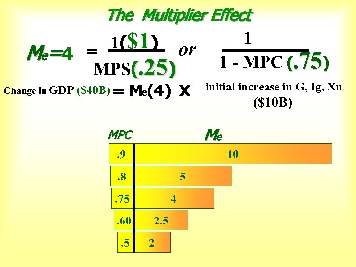 The Multiplier Effect 1($1) or M e= 4 = MPS(. 25) Change in GDP