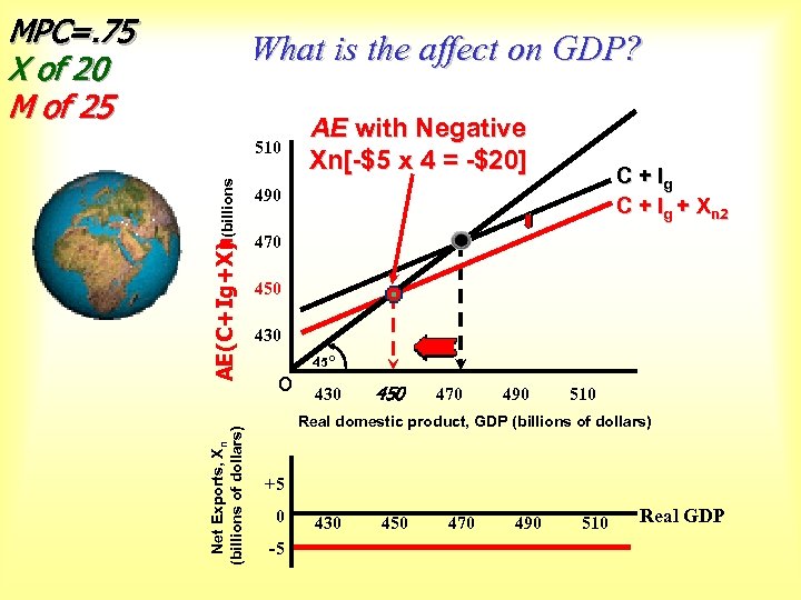 MPC=. 75 X of 20 M of 25 What is the affect on GDP?