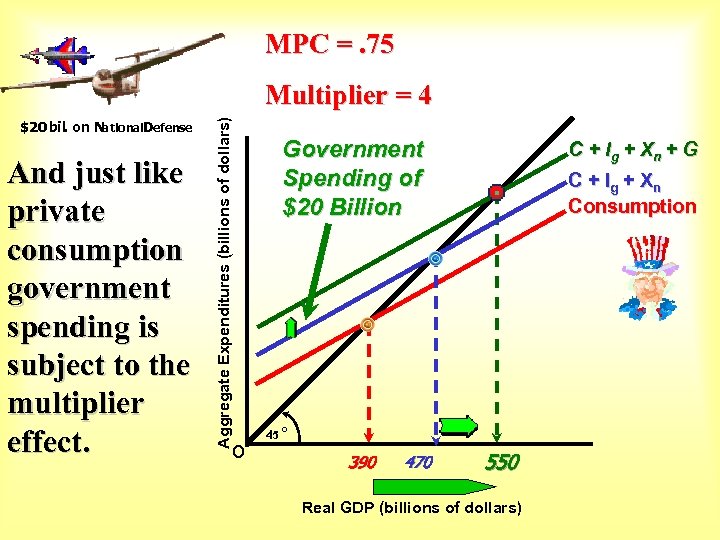 MPC =. 75 $20 bil. on National. Defense And just like private consumption government
