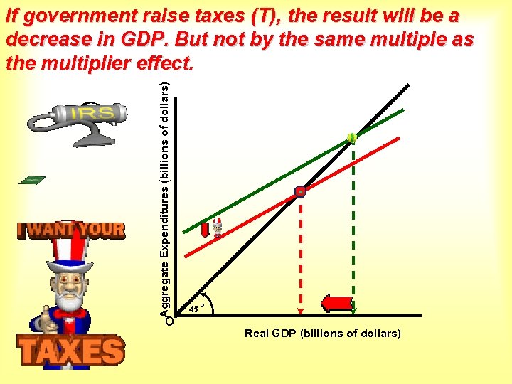 Aggregate Expenditures (billions of dollars) If government raise taxes (T), the result will be