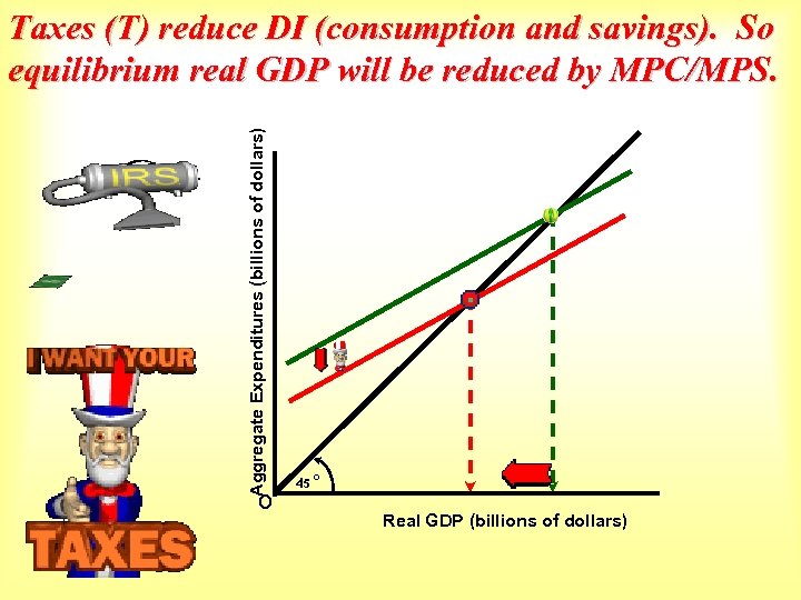 Aggregate Expenditures (billions of dollars) Taxes (T) reduce DI (consumption and savings). So equilibrium