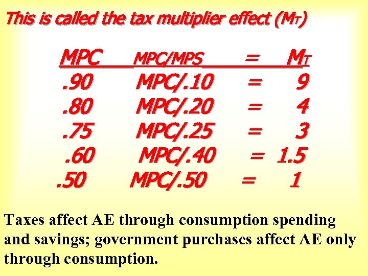 This is called the tax multiplier effect (MT) MPC. 90. 80. 75. 60. 50