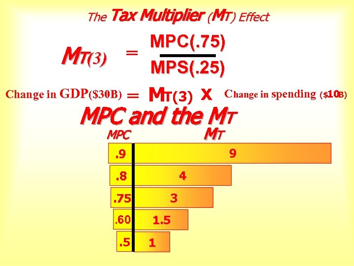 The Tax MT(3) = Change in GDP($30 B) Multiplier (MT) Effect MPC(. 75) MPS(.
