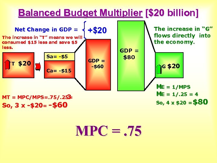 Balanced Budget Multiplier [$20 billion] Net Change in GDP = The increase in “T”