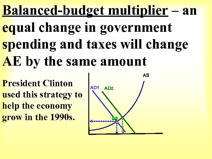Balanced-budget multiplier – an equal change in government spending and taxes will change AE