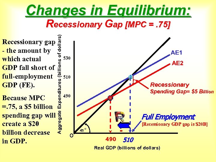 Changes in Equilibrium: Recessionary gap - the amount by which actual GDP fall short