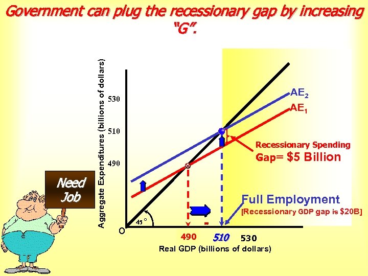 Need Job Aggregate Expenditures (billions of dollars) Government can plug the recessionary gap by