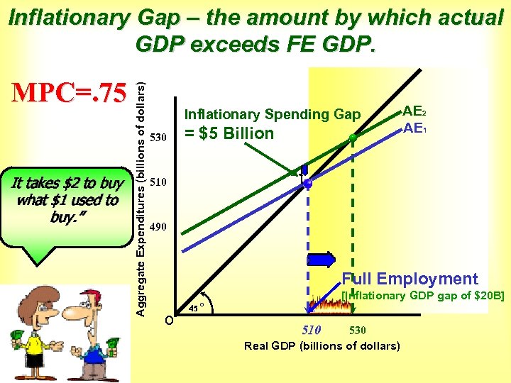 MPC=. 75 It takes $2 to buy what $1 used to buy. ” Aggregate
