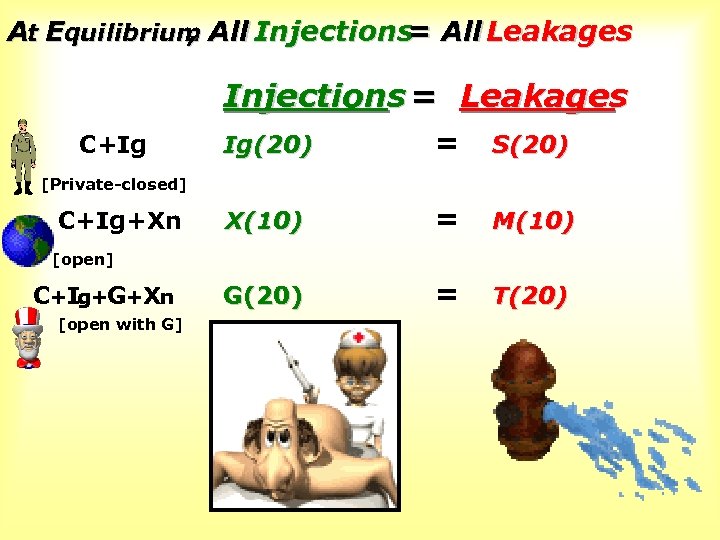 At Equilibrium All Injections All Leakages , = Injections = Leakages C+Ig Ig(20) =