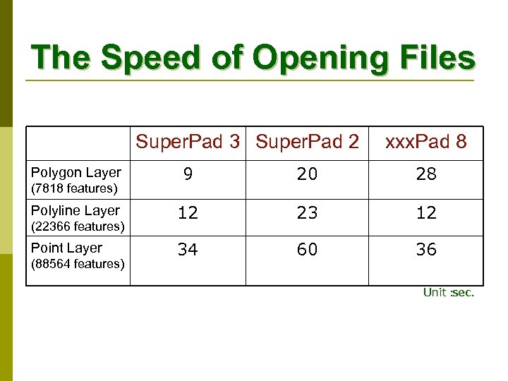 The Speed of Opening Files Super. Pad 3 Super. Pad 2 Polygon Layer (7818