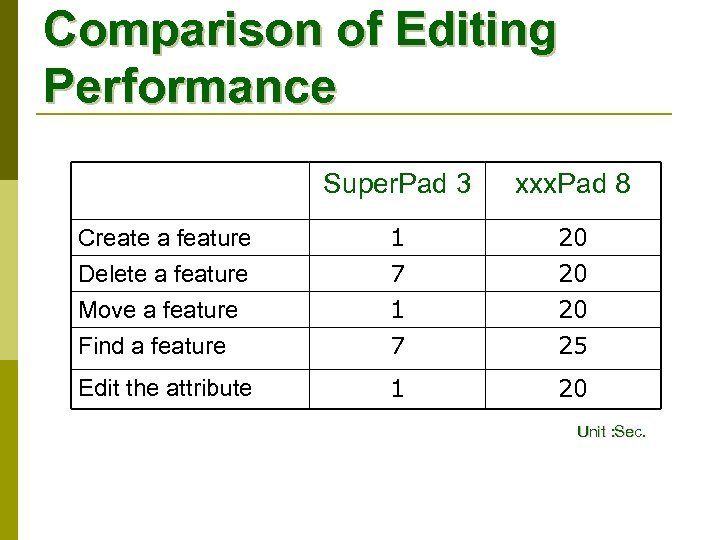 Comparison of Editing Performance Super. Pad 3 xxx. Pad 8 Create a feature Delete