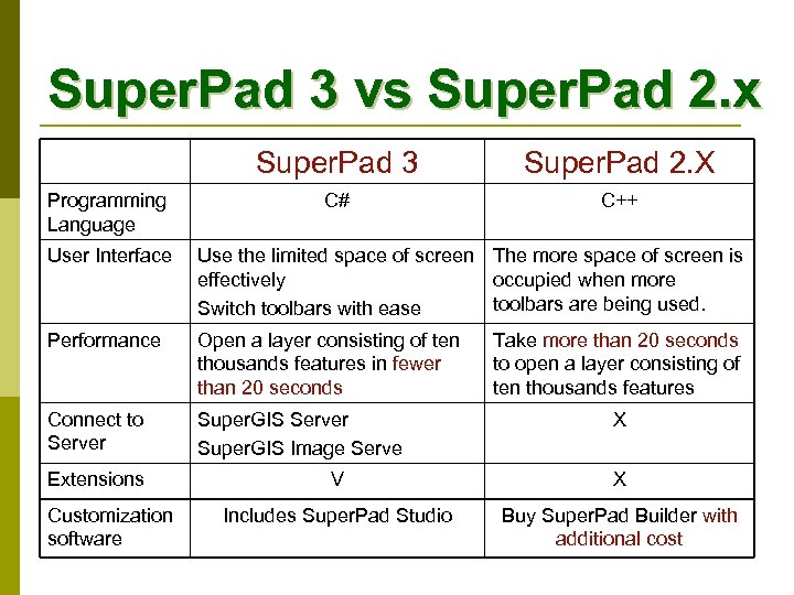 Super. Pad 3 vs Super. Pad 2. x Super. Pad 3 Programming Language Super.