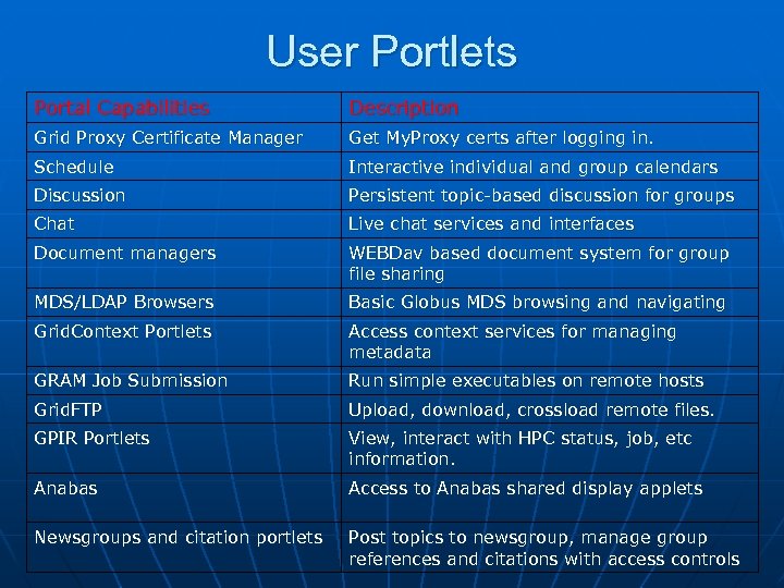 User Portlets Portal Capabilities Description Grid Proxy Certificate Manager Get My. Proxy certs after
