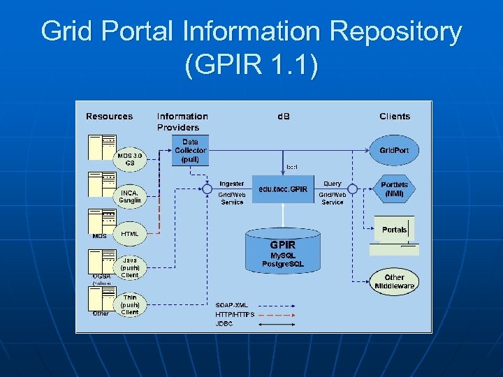 Grid Portal Information Repository (GPIR 1. 1) 