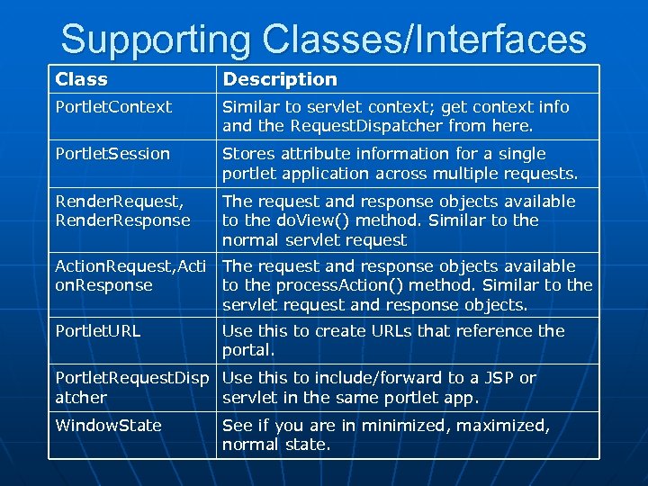 Supporting Classes/Interfaces Class Description Portlet. Context Similar to servlet context; get context info and