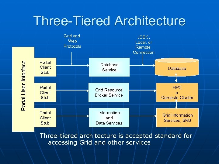 Three-Tiered Architecture Portal User Interface Grid and Web Protocols JDBC, Local, or Remote Connection