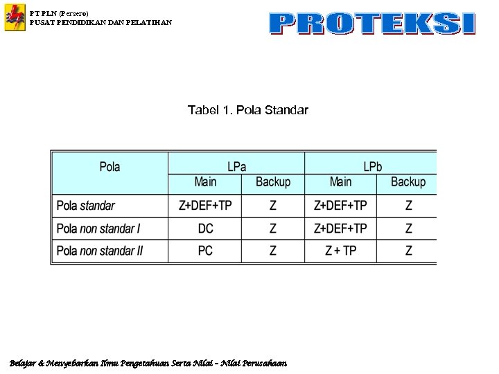 PT PLN (Persero) PUSAT PENDIDIKAN DAN PELATIHAN Tabel 1. Pola Standar Belajar & Menyebarkan