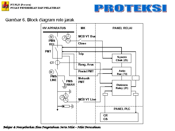 PT PLN (Persero) PUSAT PENDIDIKAN DAN PELATIHAN Gambar 6. Block diagram rele jarak HV