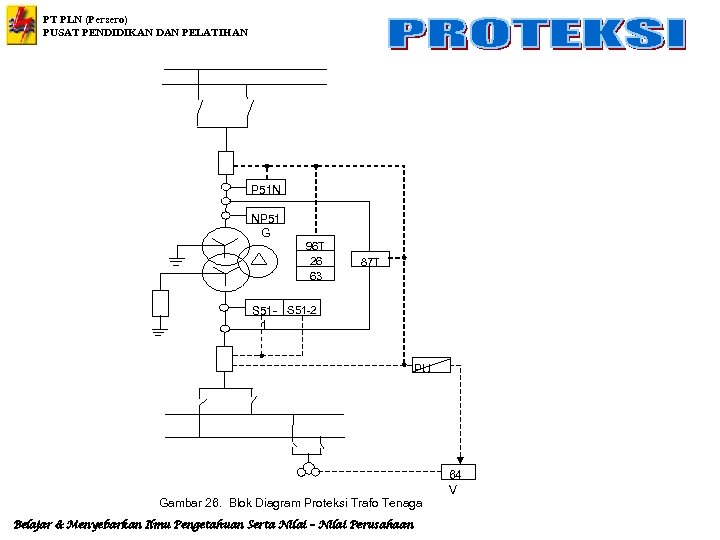 PT PLN (Persero) PUSAT PENDIDIKAN DAN PELATIHAN P 51 N NP 51 G 96