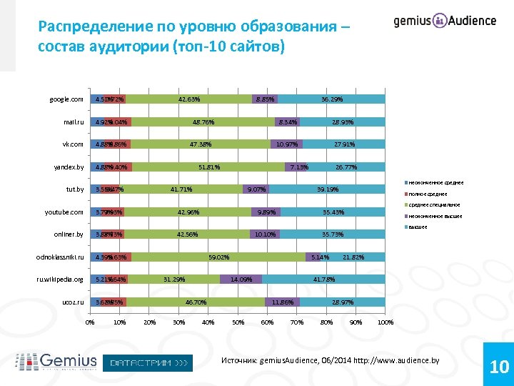 Распределение по уровню образования – состав аудитории (топ-10 сайтов) google. com 4. 51% 7.