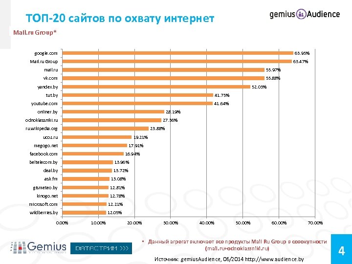 ТОП-20 сайтов по охвату интернет Mail. ru Group* google. com 63. 95% 63. 47%