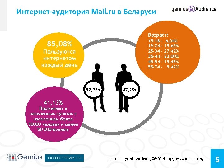 Интернет-аудитория Mail. ru в Беларуси Возраст: 15 -18 – 6, 04% 19 -24 –