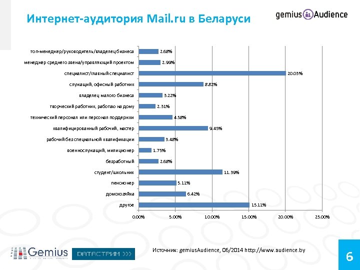 Интернет-аудитория Mail. ru в Беларуси топ-менеджер/руководитель/владелец бизнеса менеджер среднего звена/управляющий проектом Возраст: 2. 68%