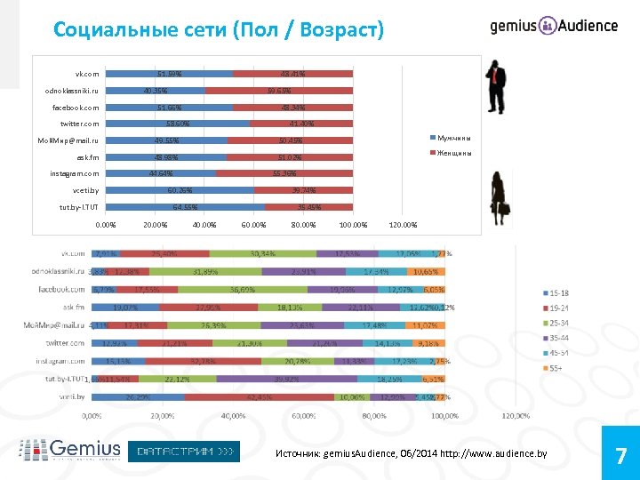 Социальные сети (Пол / Возраст) vk. com odnoklassniki. ru facebook. com twitter. com 51.