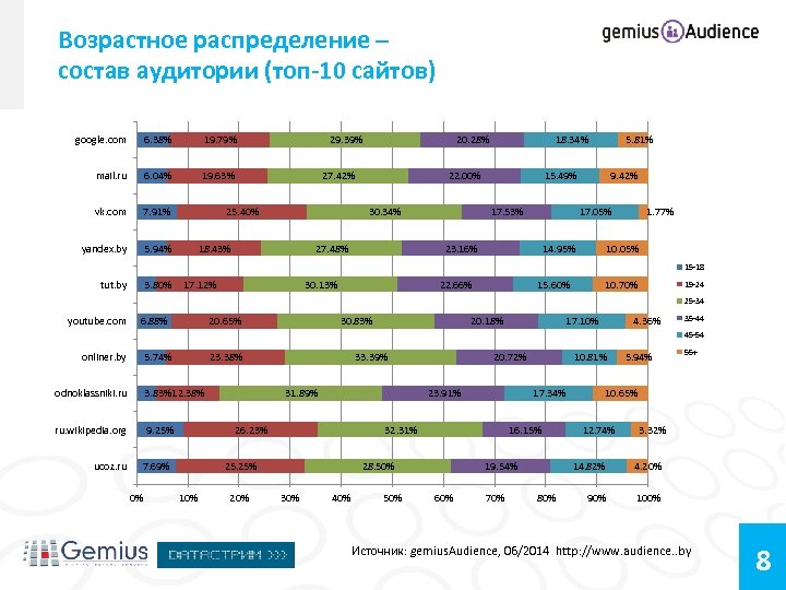 Возрастное распределение – состав аудитории (топ-10 сайтов) google. com 6. 38% 19. 79% mail.