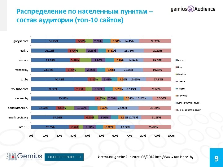 Распределение по населенным пунктам – состав аудитории (топ-10 сайтов) google. com 31. 95% mail.