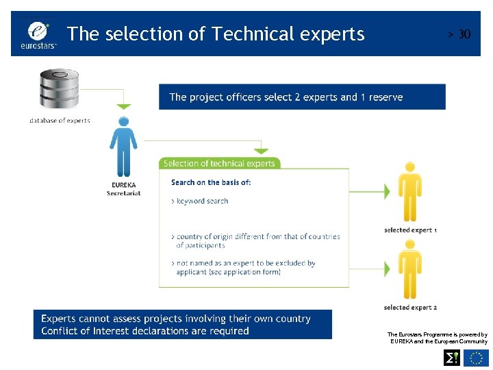 The selection of Technical experts > 30 The Eurostars Programme is powered by EUREKA