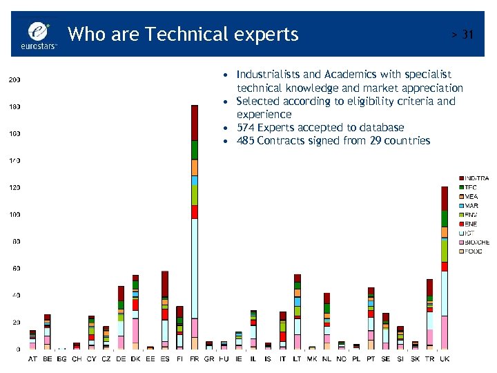 Who are Technical experts > 31 • Industrialists and Academics with specialist technical knowledge