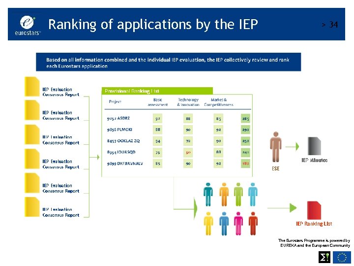 Ranking of applications by the IEP > 34 The Eurostars Programme is powered by