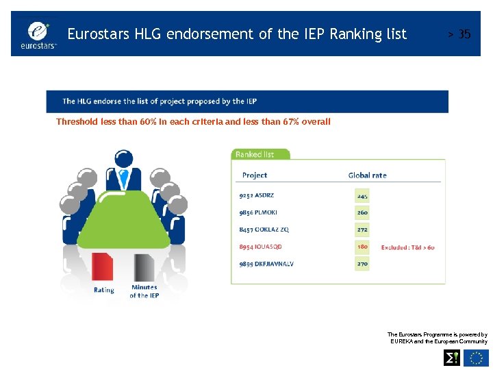 Eurostars HLG endorsement of the IEP Ranking list > 35 Threshold less than 60%