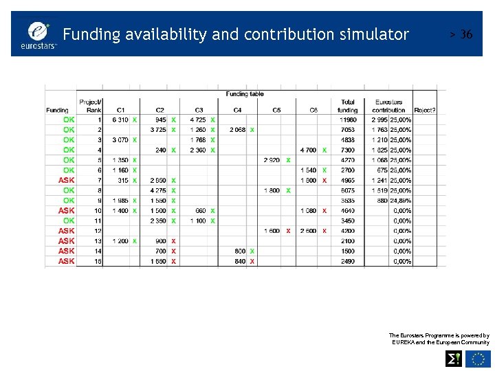 Funding availability and contribution simulator > 36 The Eurostars Programme is powered by EUREKA