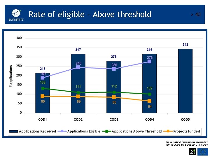 Rate of eligible – Above threshold > 40 The Eurostars Programme is powered by