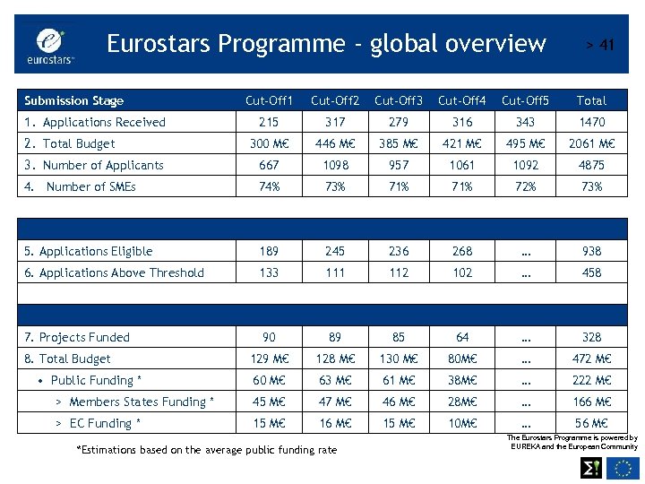 Eurostars Programme - global overview Submission Stage > 41 Cut-Off 2 Cut-Off 3 Cut-Off