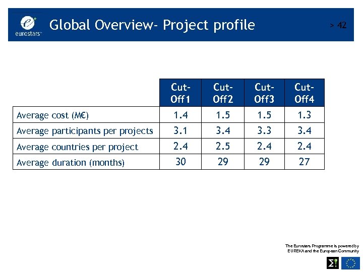 Global Overview- Project profile > 42 Cut. Off 1 Cut. Off 2 Cut. Off