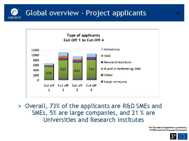 Global overview - Project applicants > 43 > Overall, 73% of the applicants are