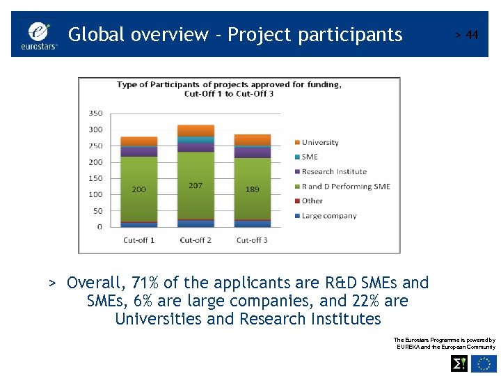 Global overview - Project participants > 44 > Overall, 71% of the applicants are