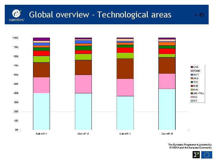 Global overview - Technological areas > 45 The Eurostars Programme is powered by EUREKA