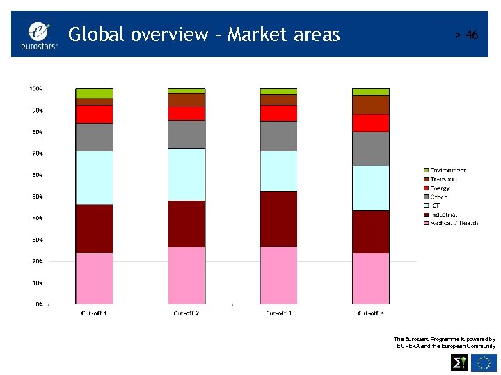 Global overview - Market areas > 46 The Eurostars Programme is powered by EUREKA