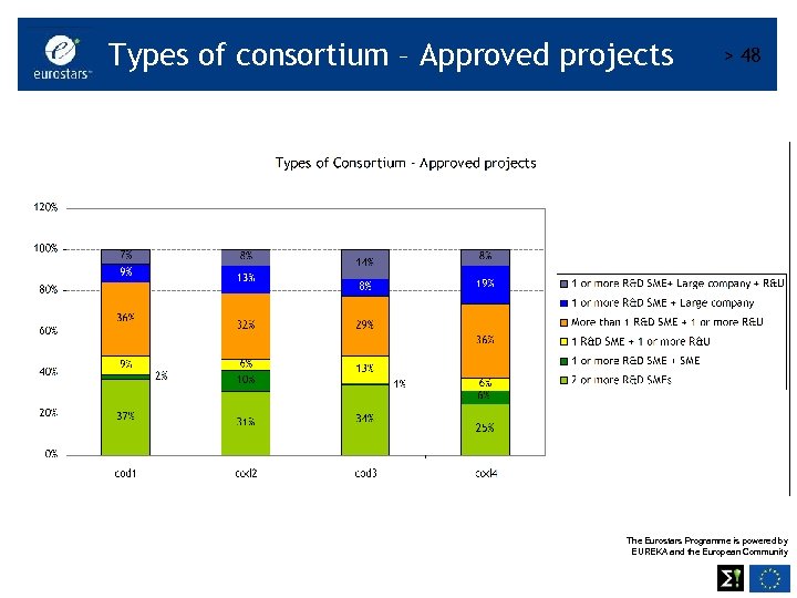 Types of consortium – Approved projects > 48 The Eurostars Programme is powered by