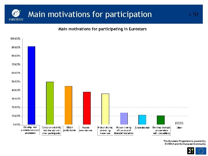 Main motivations for participation > 51 The Eurostars Programme is powered by EUREKA and