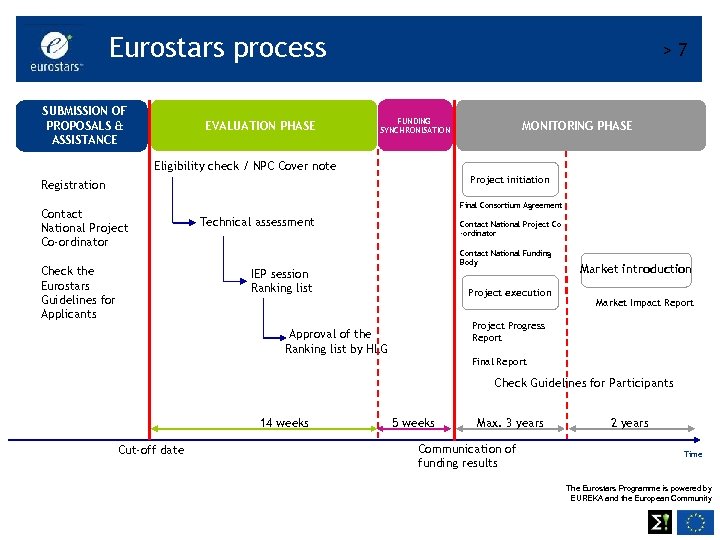 Eurostars process SUBMISSION OF PROPOSALS & ASSISTANCE EVALUATION PHASE >7 FUNDING SYNCHRONISATION MONITORING PHASE