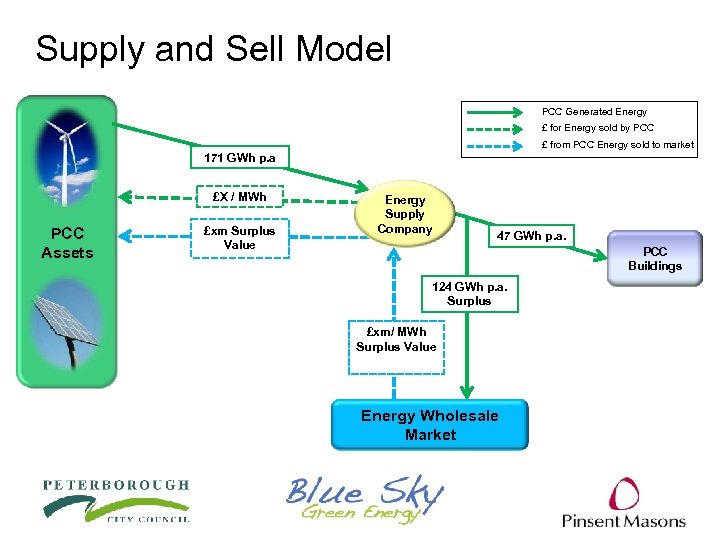 Supply and Sell Model PCC Generated Energy £ for Energy sold by PCC £