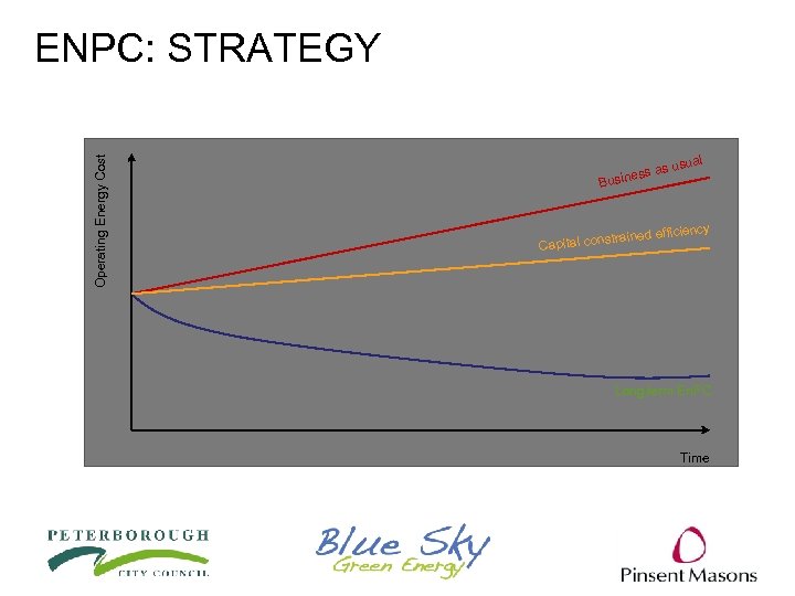 Operating Energy Cost ENPC: STRATEGY al s usu ess a Busin straine Capital con