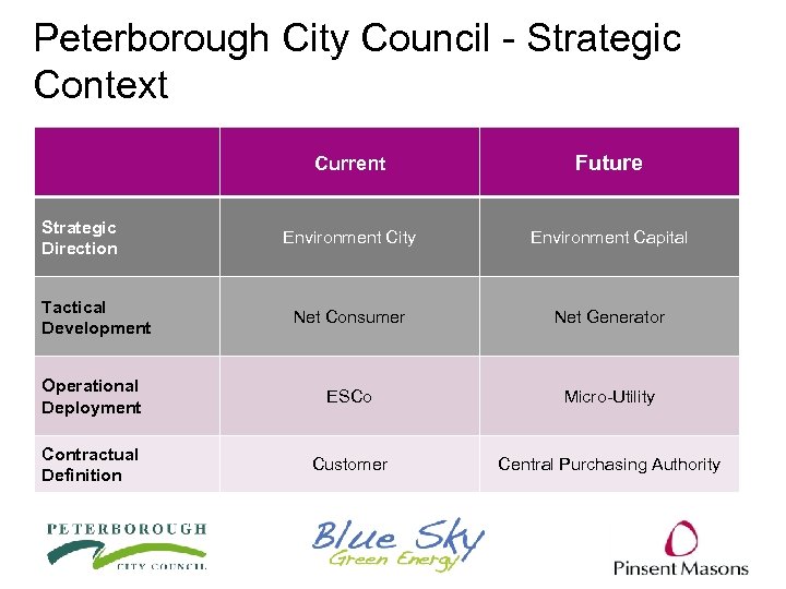 Peterborough City Council - Strategic Context Current Future Environment City Environment Capital Tactical Development